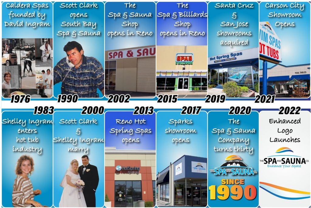 Company-Timeline-2022-The-Spa-and-Sauna-Company-through-the-years-1024x685